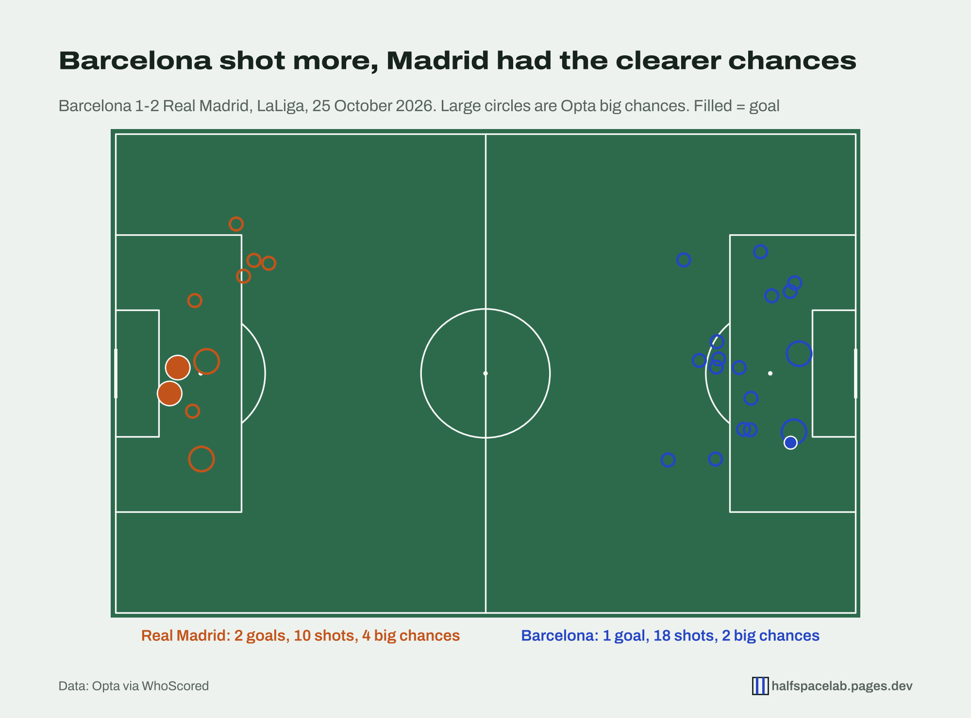 Shot map with Real Madrid's 10 shots on the left and Barcelona's 18 on the right. Madrid's four big chances, drawn as large circles, are all close to goal, and both of Mbappé's goals came from just outside the six-yard box. Barcelona's shots are spread around the edge of the box, with two big chances and one goal, Raphinha's, from the right side of the box.