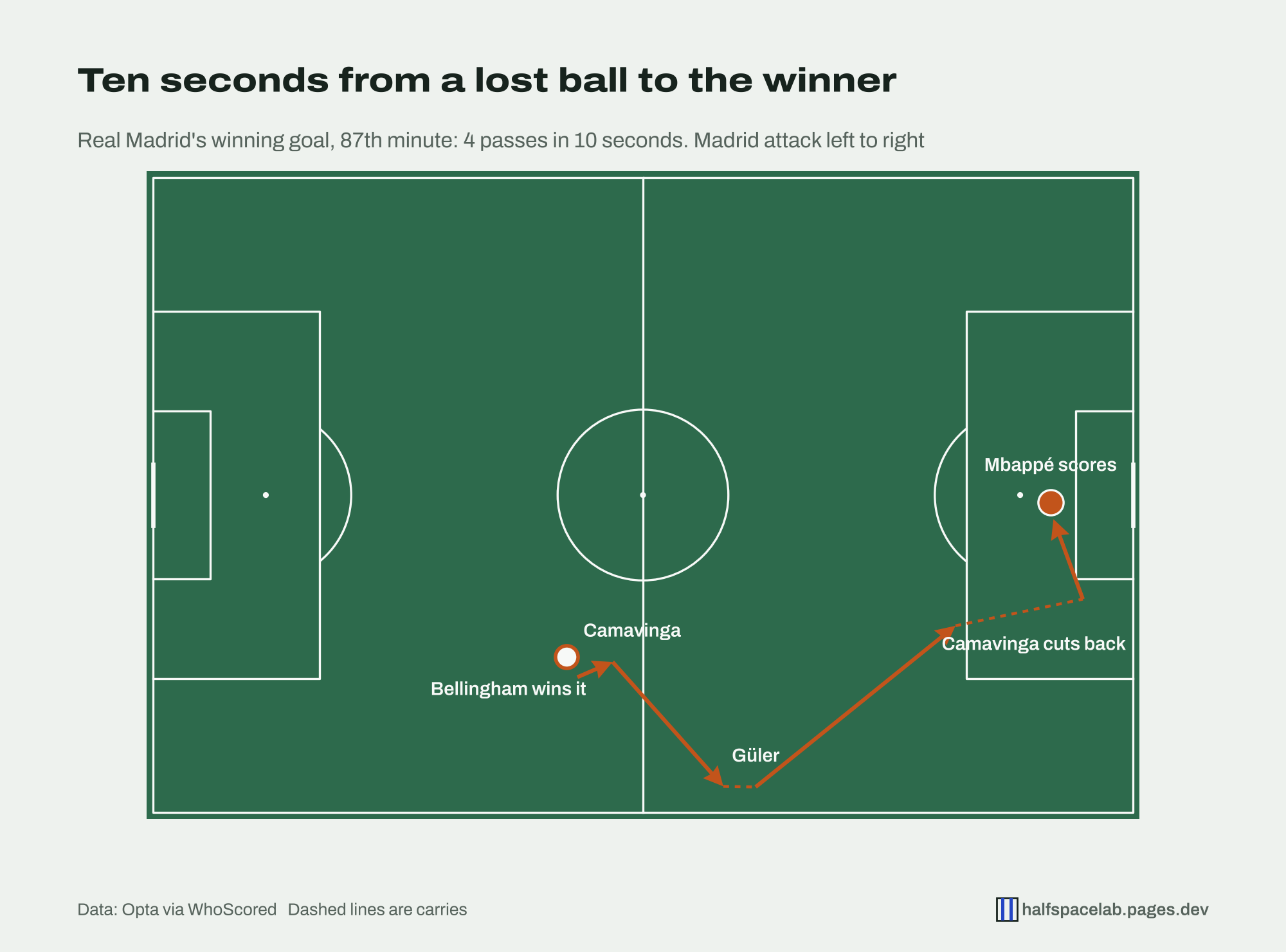 Pitch diagram of Real Madrid's winning goal, attacking left to right. Bellingham wins the ball just inside his own half on the right, passes short to Camavinga, who plays it wide to Güler near the right touchline. Güler's through ball reaches Camavinga at the edge of the box, he carries it inside and cuts it back for Mbappé to score from near the penalty spot.
