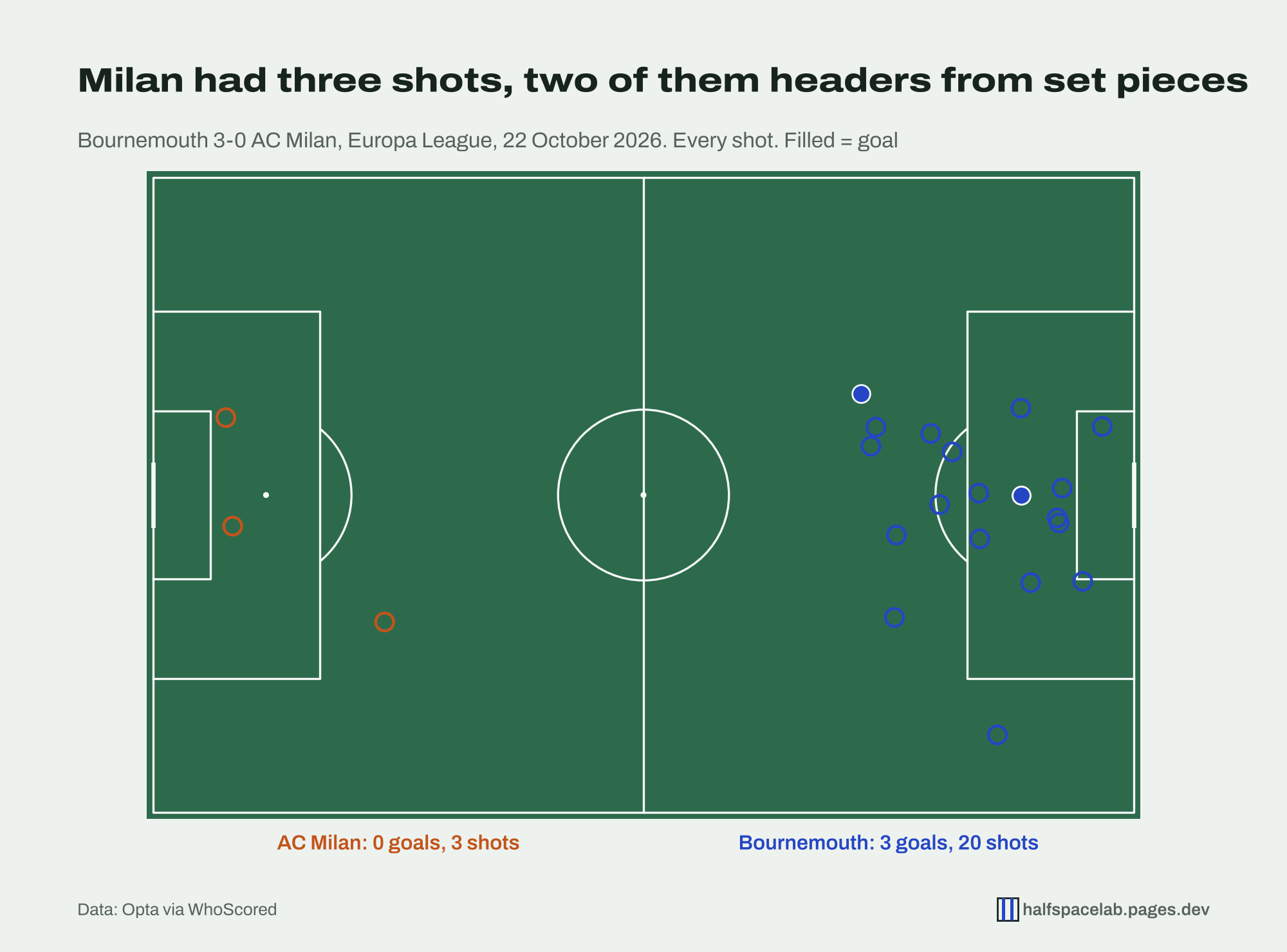 Shot map with Milan's three shots on the left and Bournemouth's 20 on the right. Milan's two late headers came from between the penalty spot and the six-yard box, and Musah's early shot from outside the box. Bournemouth's goals are filled: two penalties from the spot, which overlap, and Adli's free kick from outside the box.