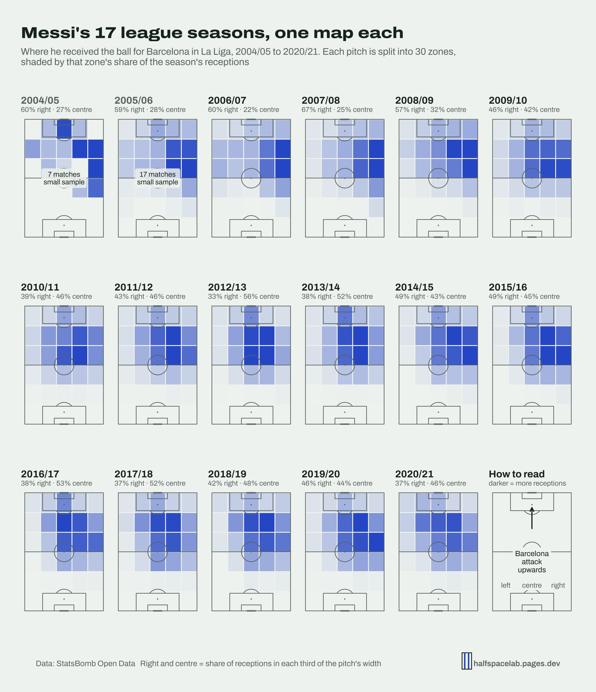 Seventeen small vertical pitches, one per season from 2004/05 to 2020/21, shaded by where Messi received the ball. Up to 2008/09 the darkest zones sit on the right touchline in the opponent's half. From 2009/10 they move into the centre and right of centre. In 2014/15 and 2015/16 they drift back towards the right, and from 2016/17 the shading spreads deeper, around and behind the halfway line.