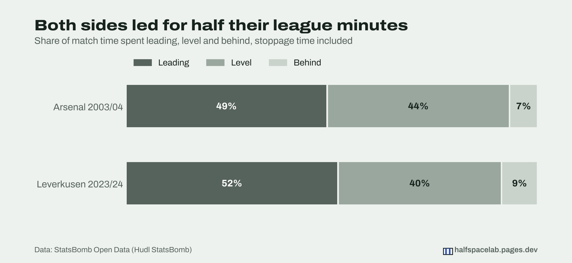 Two stacked horizontal bars. Arsenal 2003/04 spent 49% of their league minutes leading, 44% level and 7% behind. Leverkusen 2023/24 spent 52% leading, 40% level and 9% behind.
