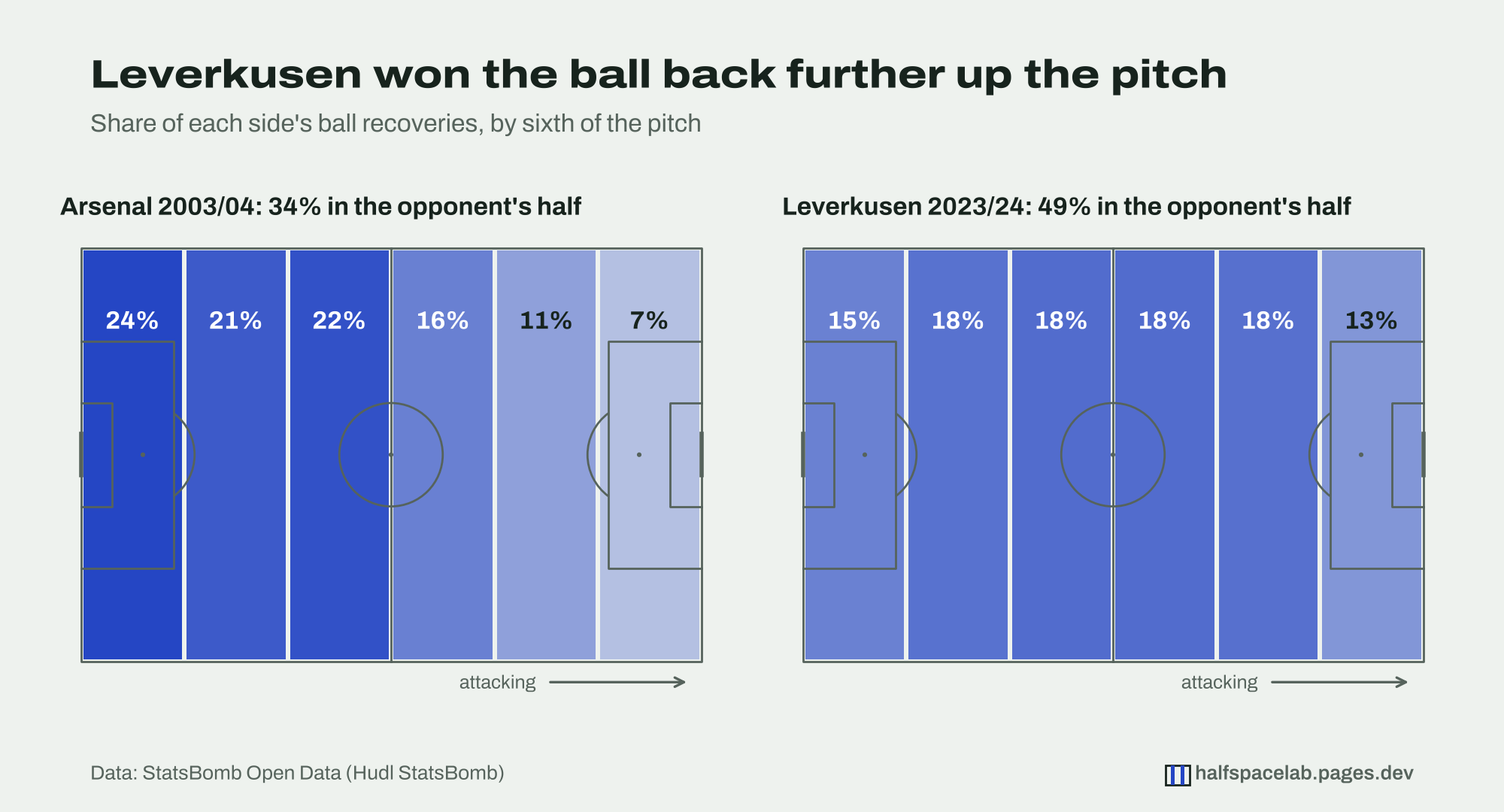 Two pitches split into six vertical strips, each labelled with the share of the side's ball recoveries won there. Arsenal's fall steadily from 24% next to their own goal to 7% next to the opponent's. Leverkusen's are almost flat: 15%, 18%, 18%, 18%, 18% and 13%.