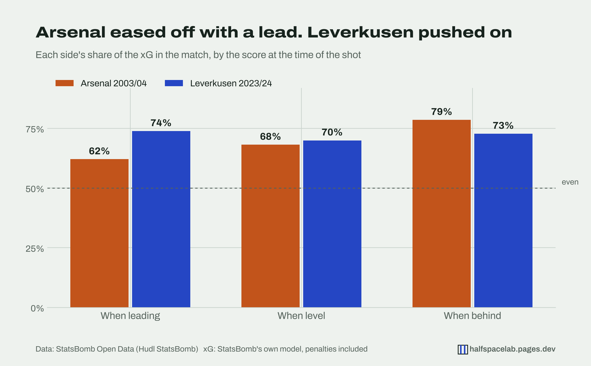 Grouped bar chart of each side's share of the match xG by the score at the time. When leading, Arsenal had 62% and Leverkusen 74%. When level, Arsenal 68% and Leverkusen 70%. When behind, Arsenal 79% and Leverkusen 73%.