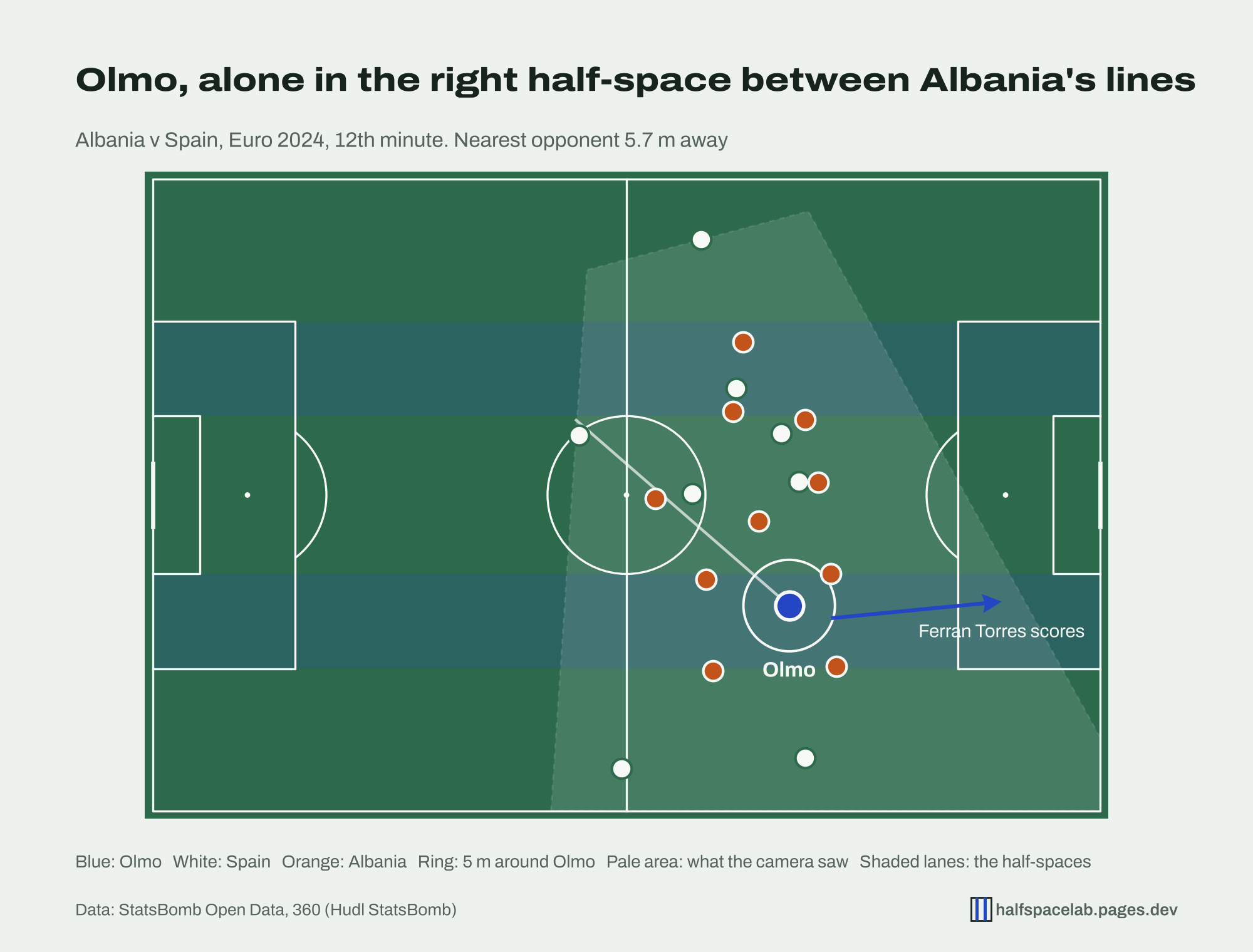 Freeze frame from Albania v Spain at Euro 2024. Dani Olmo receives in the right half-space between Albania's midfield and defence, with the nearest opponent 5.7 metres away, then plays a through ball for Ferran Torres to score. The camera's visible area covers about the right half of the pitch.