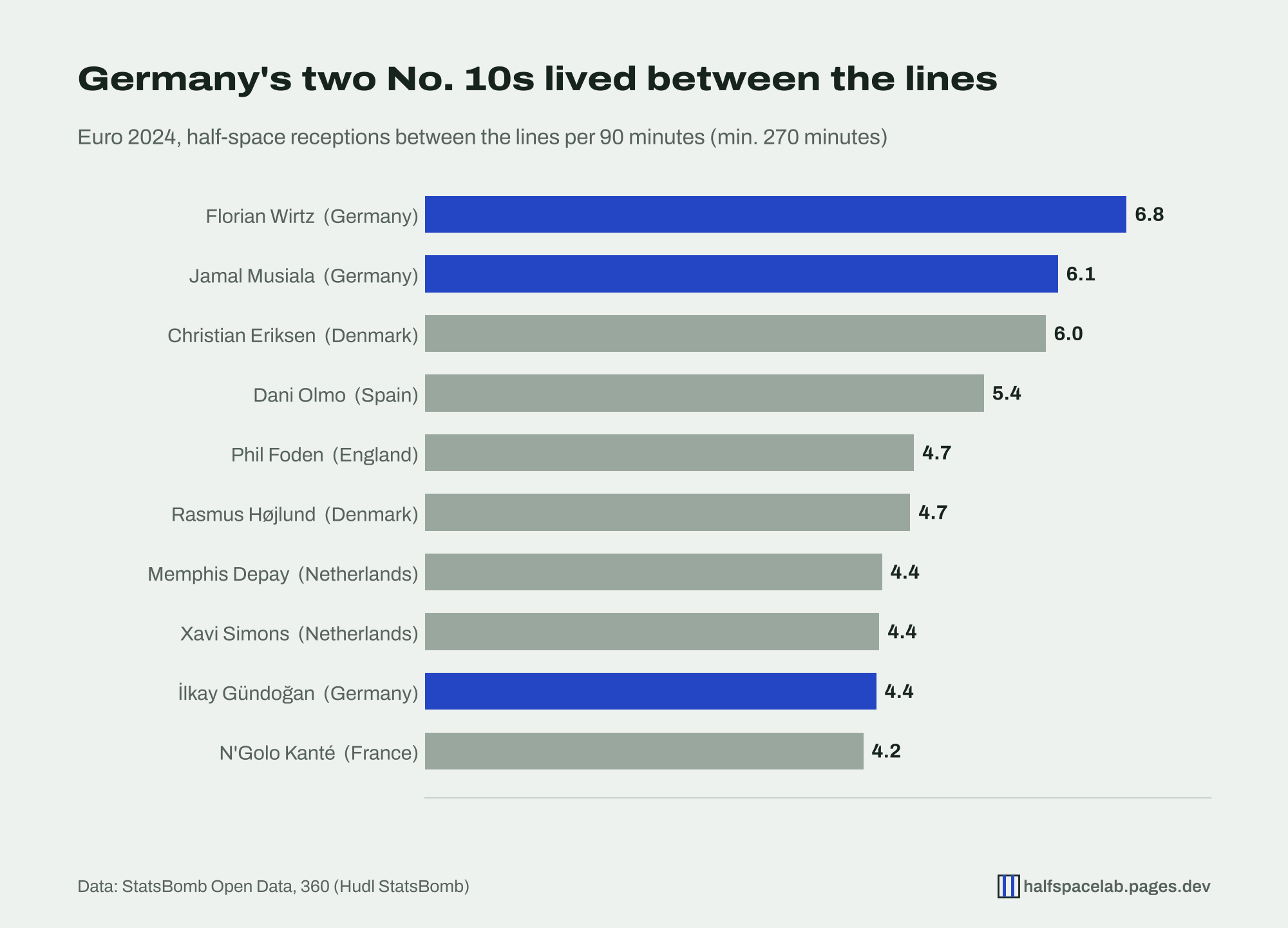 Bar chart of half-space receptions between the lines per 90 minutes at Euro 2024, minimum 270 minutes. Florian Wirtz 6.8, Jamal Musiala 6.1, Christian Eriksen 6.0, Dani Olmo 5.4, Phil Foden 4.7, Rasmus Højlund 4.7, Memphis Depay 4.4, Xavi Simons 4.4, İlkay Gündoğan 4.4, N'Golo Kanté 4.2.